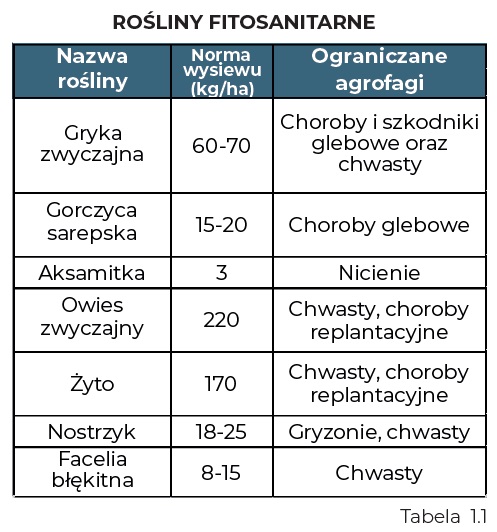 rośliny fitosanitarne - tabela
