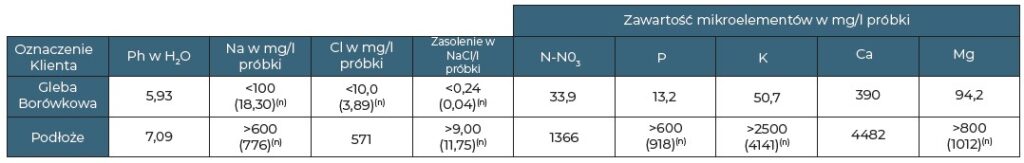 Skład chemiczny podłoża popieczarkowego - analiza wykonana metodą Uniwersalną (Spurway`a)