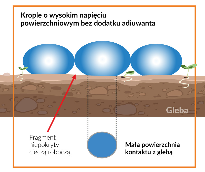 Adiuwant Optymal Max Soil - sposób działania.