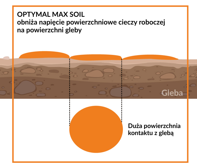 Adiuwant Optymal Max Soil obniża napicie powierzchniowe cieczy roboczej na powierzchni gleby.